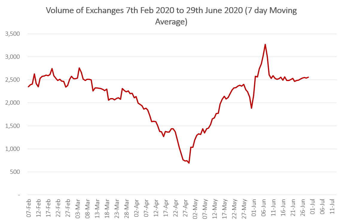 UK housing market rebound faster than postCovid decline